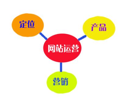 網站運營之網站推廣的具體流程，成都網站建設