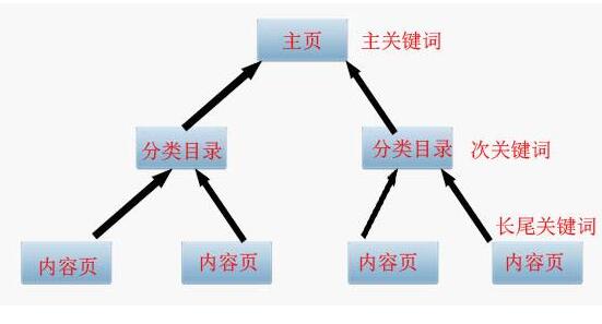 怎么寫文章才能更好地被搜索引擎收錄。成都網站建設