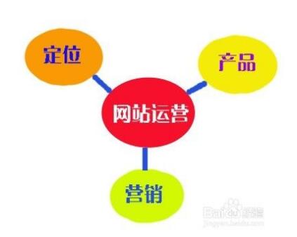 關于網絡運營的心得，成都網站建設